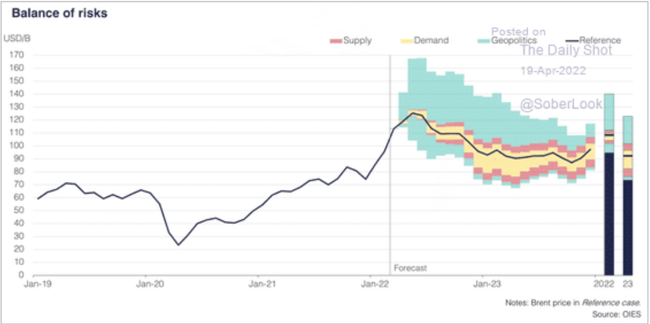 /brief/img/Screenshot 2022-04-19 at 07-49-50 The Daily Shot Construction supply bottlenecks are starting to ease.png